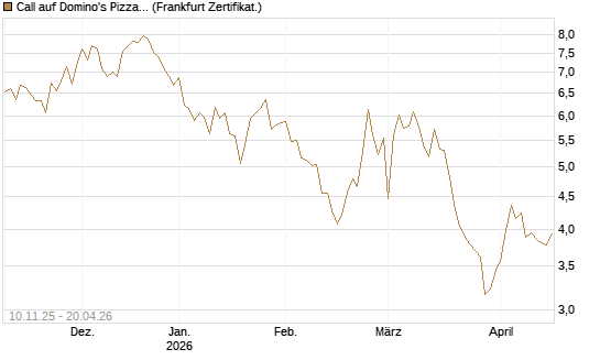 Call auf Domino's Pizza [UBS AG (London)] Chart