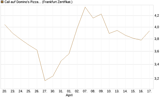 Call auf Domino's Pizza [UBS AG (London)] Chart