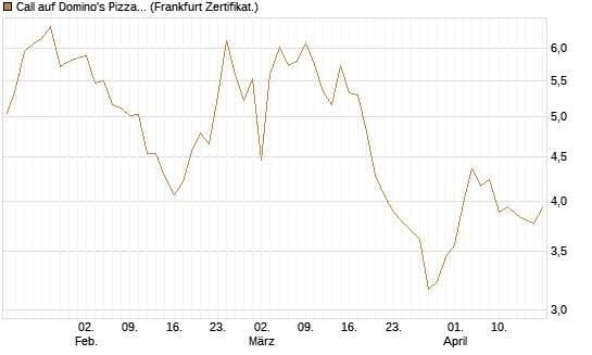 Call auf Domino's Pizza [UBS AG (London)] Chart
