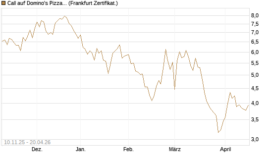 Call auf Domino's Pizza [UBS AG (London)] Chart