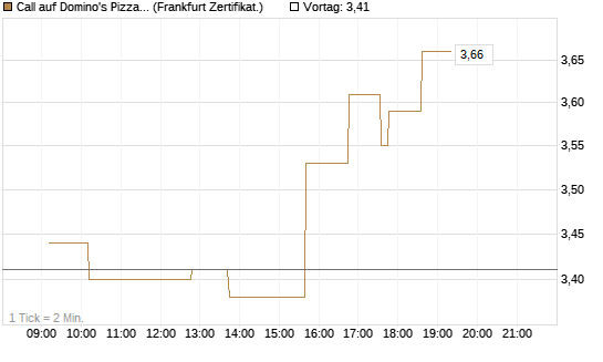 Call auf Domino's Pizza [UBS AG (London)] Chart