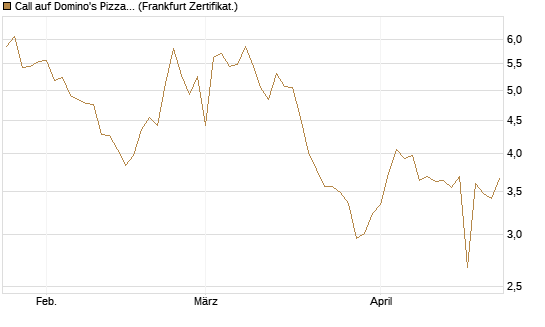 Call auf Domino's Pizza [UBS AG (London)] Chart
