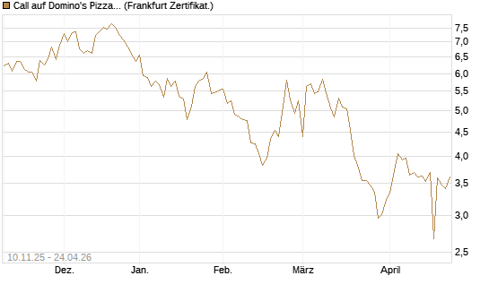 Call auf Domino's Pizza [UBS AG (London)] Chart