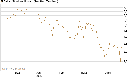 Call auf Domino's Pizza [UBS AG (London)] Chart
