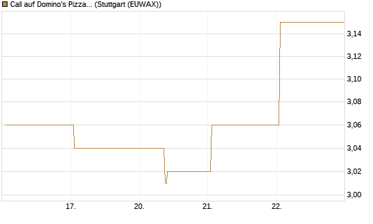 Call auf Domino's Pizza [UBS AG (London)] Chart