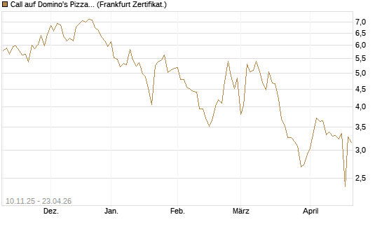 Call auf Domino's Pizza [UBS AG (London)] Chart