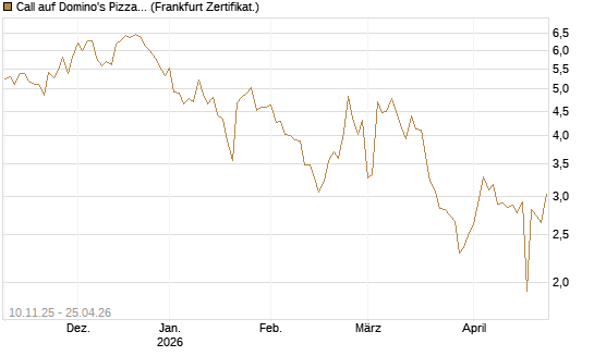 Call auf Domino's Pizza [UBS AG (London)] Chart
