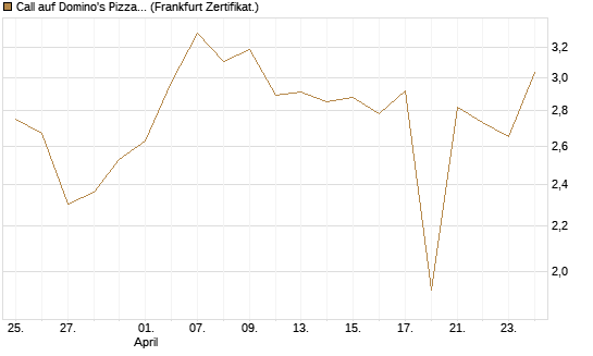 Call auf Domino's Pizza [UBS AG (London)] Chart