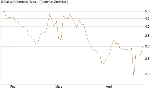 Call auf Domino's Pizza [UBS AG (London)] Chart