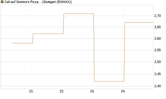 Call auf Domino's Pizza [UBS AG (London)] Chart