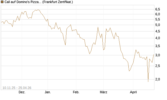 Call auf Domino's Pizza [UBS AG (London)] Chart