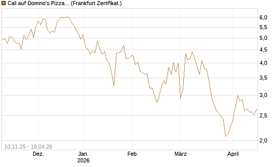Call auf Domino's Pizza [UBS AG (London)] Chart