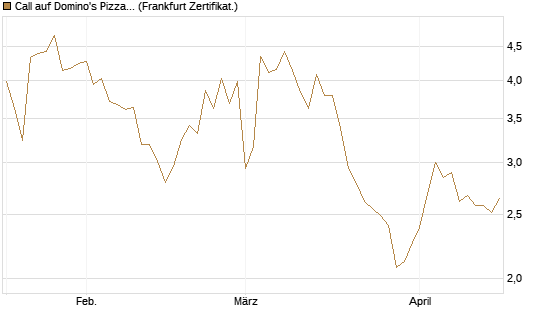 Call auf Domino's Pizza [UBS AG (London)] Chart