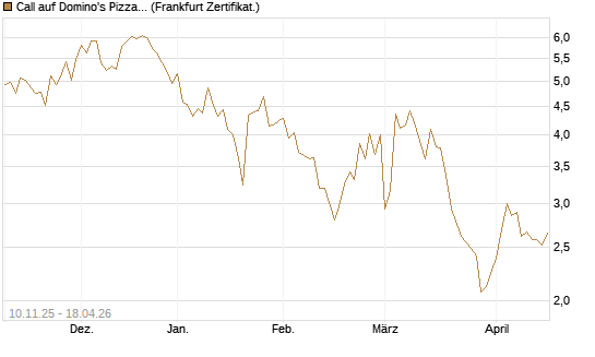 Call auf Domino's Pizza [UBS AG (London)] Chart
