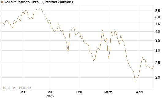 Call auf Domino's Pizza [UBS AG (London)] Chart