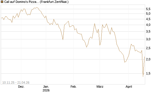Call auf Domino's Pizza [UBS AG (London)] Chart