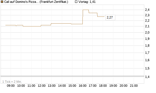 Call auf Domino's Pizza [UBS AG (London)] Chart