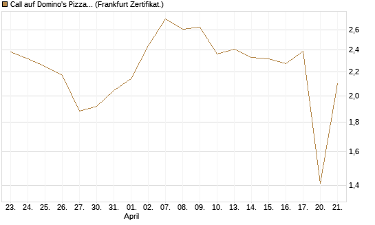 Call auf Domino's Pizza [UBS AG (London)] Chart