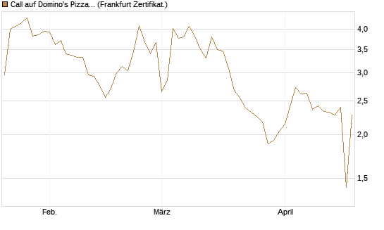 Call auf Domino's Pizza [UBS AG (London)] Chart