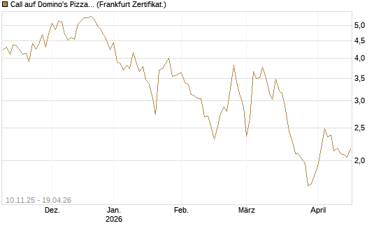 Call auf Domino's Pizza [UBS AG (London)] Chart