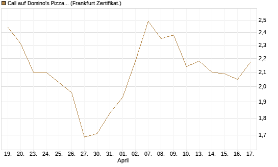 Call auf Domino's Pizza [UBS AG (London)] Chart