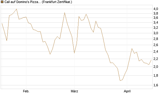 Call auf Domino's Pizza [UBS AG (London)] Chart