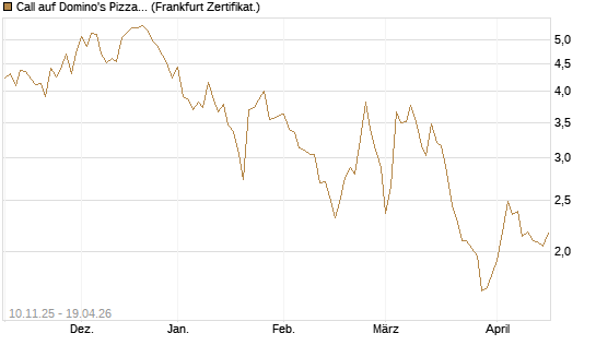 Call auf Domino's Pizza [UBS AG (London)] Chart