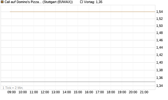 Call auf Domino's Pizza [UBS AG (London)] Chart