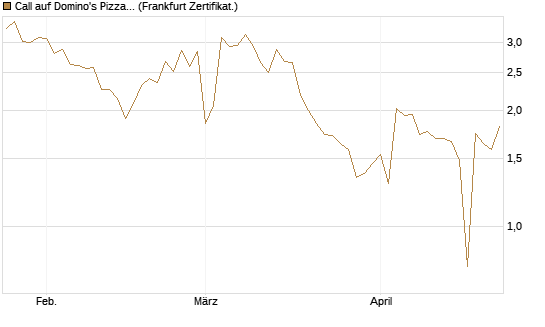 Call auf Domino's Pizza [UBS AG (London)] Chart