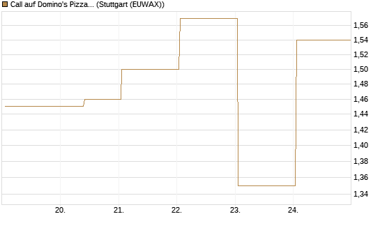 Call auf Domino's Pizza [UBS AG (London)] Chart