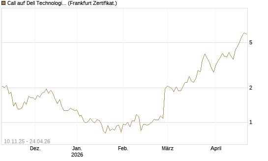 Call auf Dell Technologies [UBS AG (London)] Chart