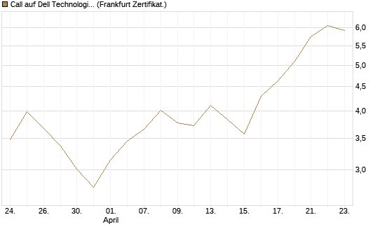 Call auf Dell Technologies [UBS AG (London)] Chart