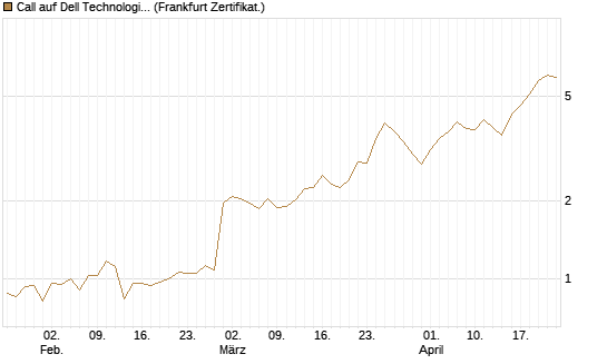 Call auf Dell Technologies [UBS AG (London)] Chart
