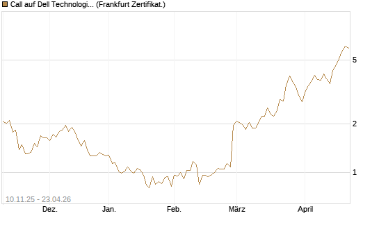 Call auf Dell Technologies [UBS AG (London)] Chart