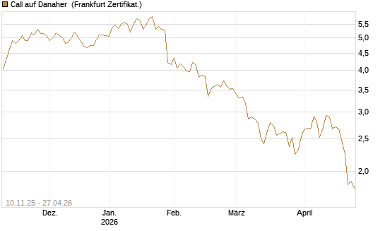 Call auf Danaher [UBS AG (London)] Chart