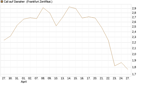Call auf Danaher [UBS AG (London)] Chart