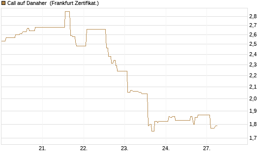 Call auf Danaher [UBS AG (London)] Chart