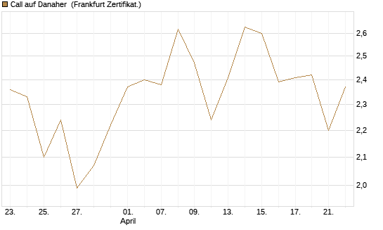 Call auf Danaher [UBS AG (London)] Chart