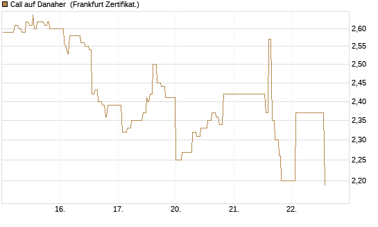 Call auf Danaher [UBS AG (London)] Chart