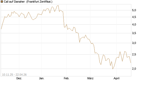 Call auf Danaher [UBS AG (London)] Chart
