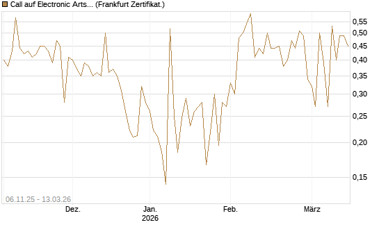 Call auf Electronic Arts [UBS AG (London)] Chart