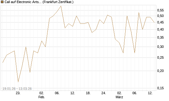 Call auf Electronic Arts [UBS AG (London)] Chart