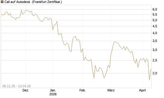 Call auf Autodesk [UBS AG (London)] Chart