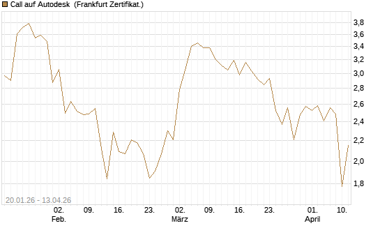Call auf Autodesk [UBS AG (London)] Chart