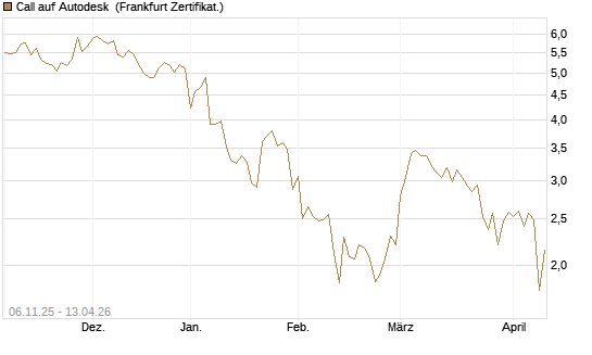 Call auf Autodesk [UBS AG (London)] Chart