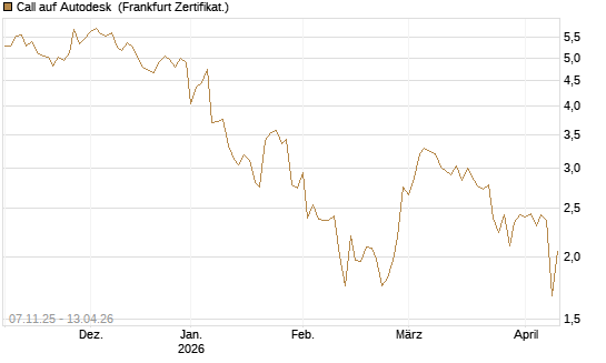 Call auf Autodesk [UBS AG (London)] Chart