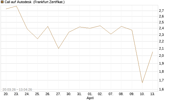 Call auf Autodesk [UBS AG (London)] Chart