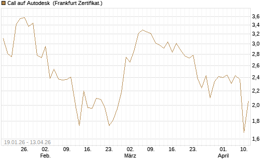 Call auf Autodesk [UBS AG (London)] Chart