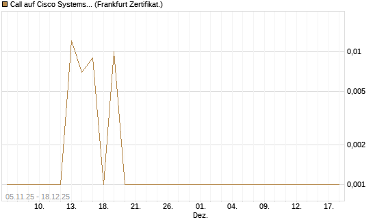 Call auf Cisco Systems [UBS AG (London)] Chart