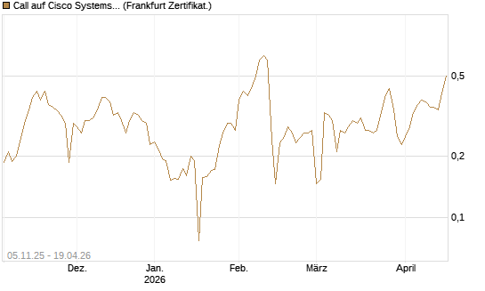 Call auf Cisco Systems [UBS AG (London)] Chart